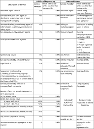 updated partial full reverse charge mechanism chart taxguru