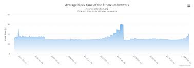 ethereums blockchain is once again feeling the difficulty