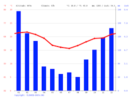vargem grande paulista climate average temperature weather by month vargem grande paulista weather averages climate data org