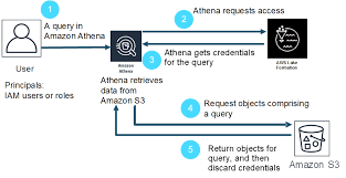 Daftar paket sms simpati / loop ke sesama maupun semua operator (all operator) edisi terbaru dan dijamin murah. How Athena Accesses Data Registered With Lake Formation Amazon Athena