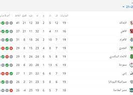 تعاهدنا على إعادة بيراميدز للمسار الصحيح. Ø¬Ø¯ÙˆÙ„ ØªØ±ØªÙŠØ¨ Ø§Ù„Ø¯ÙˆØ±ÙŠ Ø§Ù„Ù…ØµØ±ÙŠ Ø¨Ø¹Ø¯ ØªØ¹Ø§Ø¯Ù„ Ø§Ù„Ø²Ù…Ø§Ù„Ùƒ Ù…Ø¹ Ø¨ÙŠØ±Ø§Ù…ÙŠØ¯Ø² ÙˆØµØ±Ø§Ø¹ Ø§Ù„Ù‚Ù…Ø© ÙŠØ´ØªØ¹Ù„ Ø§Ù„Ù…ØµØ±ÙŠ Ø§Ù„ÙŠÙˆÙ…