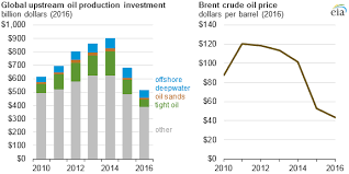 investment in tight oil oil sands and deepwater drives