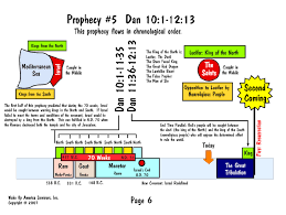 38 Punctual Revelation Prophecy Chart