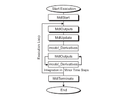 Users perceive that it is easier to change. Rapid Prototyping Model Functions Matlab Simulink