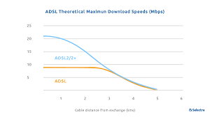 Image result for adsl distance