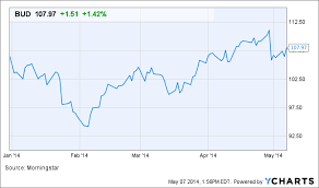 Why Anheuser Busch Bud Stock Is Up Today Thestreet