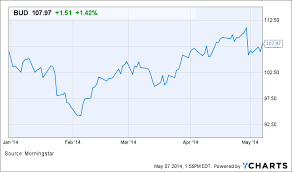 why anheuser busch bud stock is up today thestreet