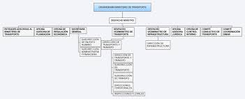 Artículos, videos, fotos y el más completo archivo de noticias de colombia y el mundo sobre ministerio de transporte. Organigrama Ministerio De Transporte Xmind Mind Mapping Software