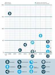 The Top 12 Cryptocurrencies And What They Are And Arent