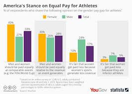 Chart Americas Stance On Equal Pay For Athletes Statista
