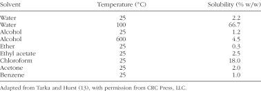 solubility of caffeine in various solvents and temperatures