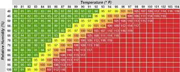 Heat Index Calculator Sports Medicine Athletics Sdhsaa