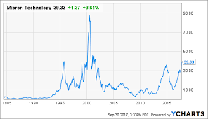 Micron The Endorsement Of An Icon Micron Technology Inc