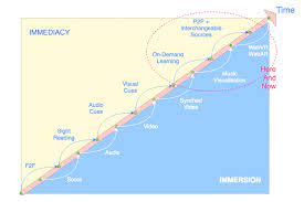 looking at technological advance in the context of the field of tension between immediacy and immersion it becomes clear that the move towards instrument and t