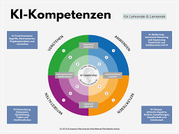 KI-Kompetenzmodell für Schulen - KI-Kompetenzen: Diese Fähigkeiten brauchen Lehrkräfte und Schüler