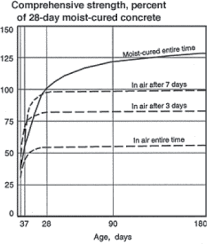 applications concrete concrete curing jaybird