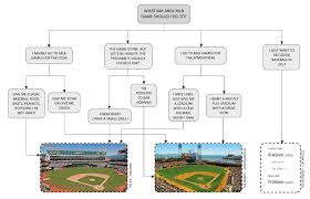 Find oakland restaurants in the east bay area and other. What To Eat At Oakland Alameda Coliseum Oakland Athletics Game Sports Stadium Food