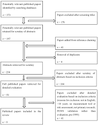 Healthcare Free Full Text Reviewing The Evidence Base