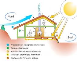 Poele De Masse Naissance Du Projet 2 5 Alec 27 Agence Locale De L Energie Et Du Cli Maison Bioclimatique Plan De Maison Bioclimatique Maison Ecologique