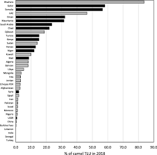Here is the official reference documentation. How Many Large Camelids In The World A Synthetic Analysis Of The World Camel Demographic Changes Springerlink