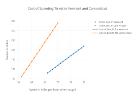Cost Of Speeding Ticket In Vermont And Connecticut Scatter