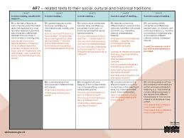 Learning how to place a background image teaches you a lot of css basics. Af1 Use A Range Of Strategies Including Accurate Decoding Of Text To Read For Meaning Level 1 In Some Reading Usually With Support Level 2 In Some Ppt Download