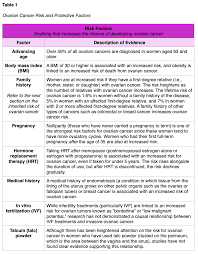 Though the below mostly concerns your physician, it may be helpful as you work to understand what treatment options may be appropriate for you. Ovarian Cancer For Rns And Lpns Nursing Ce Course Nursingce