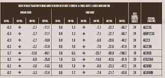 Federal Ammunition Ballistic Charts