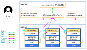 Kubernetes And Virtual Kubelet In A Nutshell Networking In A Nutshell Data Loss