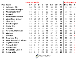 The bbc is not responsible for any changes that may be made. A Pythagorean View Of The English Premier League With A Month To Go Soccermetrics Research Llc