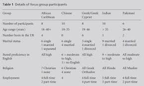 Endometriosis is the abnormal growth of endometrial cells outside of the uterus and organs commonly found in the pelvic area. From Womanhood To Endometriosis Findings From Focus Groups With Women From Different Ethnic Groups Insight Medical Publishing