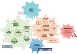 Food Safety Management An Overview Sciencedirect Topics