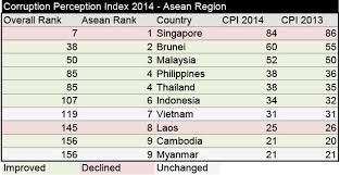 For instance, the corruption perceptions index, which was initially launched in 1995, uses expert assessments and opinion surveys to determine how corrupt a country is. Thailand Improves In Corruption Index