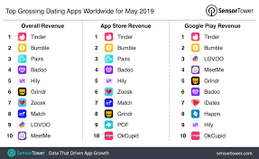 Tip 4 cost you never sleeps. Top Grossing Dating Apps Worldwide For May 2019