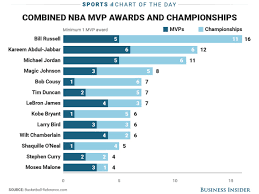 The greek freak is listed at +425 odds to win his third consecutive award and he's right behind the betting favorite luka doncic at +400 odds. Nba Most Combined Championships And Mvp Awards Business Insider