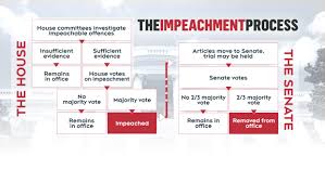 Impeachment refers to the initiation of a legal process where the legislative branch removes a member of the legislative, judiciary or executive branch for committing high crimes and misdemeanors. Impeachment Inquiry Against Trump Here S What That Means Ctv News
