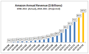 amazon amzn sales growth projections for next two years