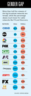 Tv Broadcasters Bet On Men To Help Save Declining Ratings