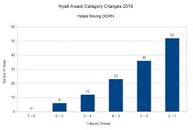 Reminder Upcoming Hyatt Award Chart Changes March 18 2019