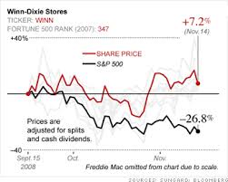 Fortune 500 Stock Watch Winn Dixie Stores 5 Fortune