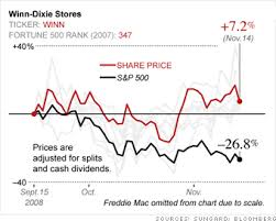 fortune 500 stock watch winn dixie stores 5 fortune