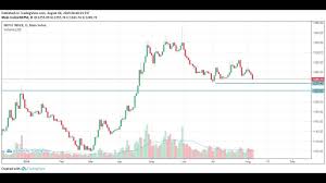 Nepse Technical Analysis Range Broken Price Action Could