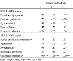 Maybe you would like to learn more about one of these? The German Strengths And Difficulties Questionnaire Sdq Validity Of The Teacher Version For Preschoolers European Journal Of Psychological Assessment Vol 26 No 4