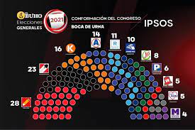 Elecciones perú 2021 en vivo: Elecciones 2021 Esta Seria La Conformacion De Bancadas En El Congreso