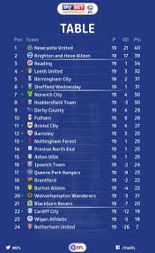 Her finner du resultater og tabeller fra over 175 norske og internasjonale turneringer. Eurosport Norge On Twitter Newcastle Holder Pa Topp Plasseringen Mens Leeds Klatrer Etter Seieren Over Aston Villa Oppdatert Championship Tabell Https T Co M4tjn3wvjx