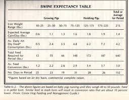 Pig Feeding Growth Chart Pig Feed Pig Breeds Pig Feeder