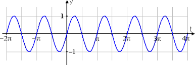 Graphing Trigonometric Functions Graphing Trigonometric Functions Neon Signs