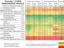 The Sked Thursday Network Scorecard 1 10 2019 Showbuzz Daily