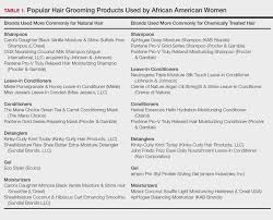 Afro hair, beauty and fashion, products for black women. Hair Care Products Used By Women Of African Descent Review Of Ingredients Mdedge Dermatology