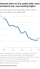 That bump you just felt was the u.s. 5 Facts About The National Debt Pew Research Center
